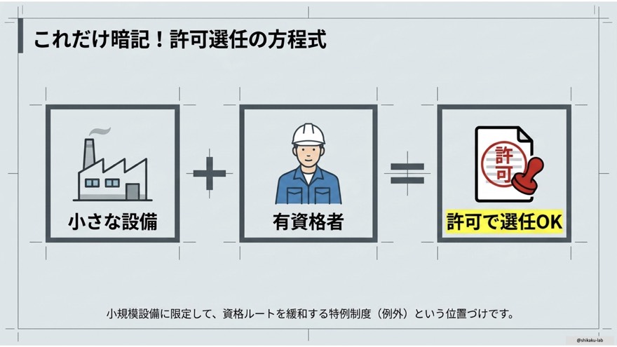これだけ暗記!許可選任の方程式|「小さな設備+有資格者=許可で選任OK」小規模設備限定の資格ルート緩和の特例制度