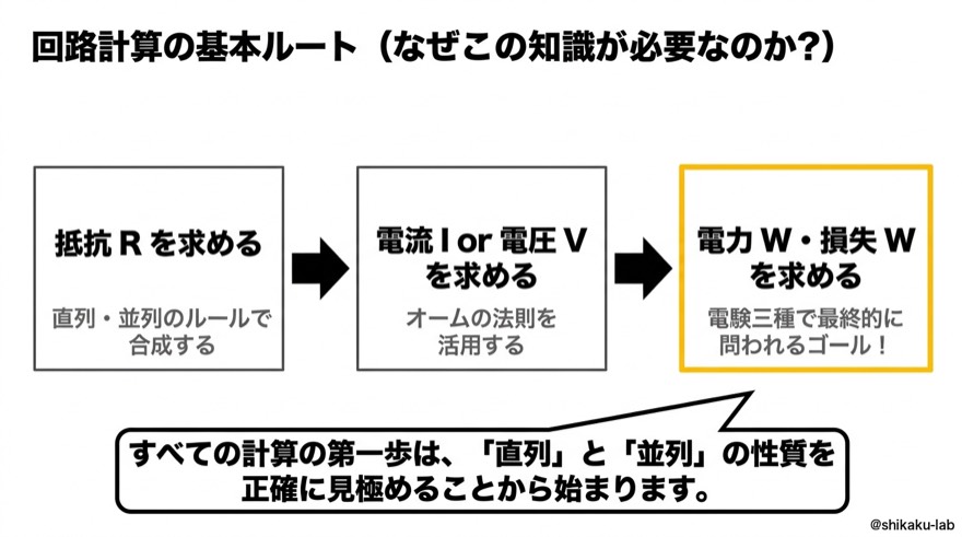 回路計算の基本ルート|抵抗→電流電圧→電力
