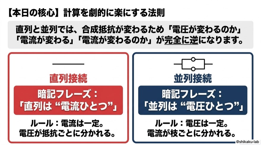 本日の核心|直列「電流ひとつ」並列「電圧ひとつ」