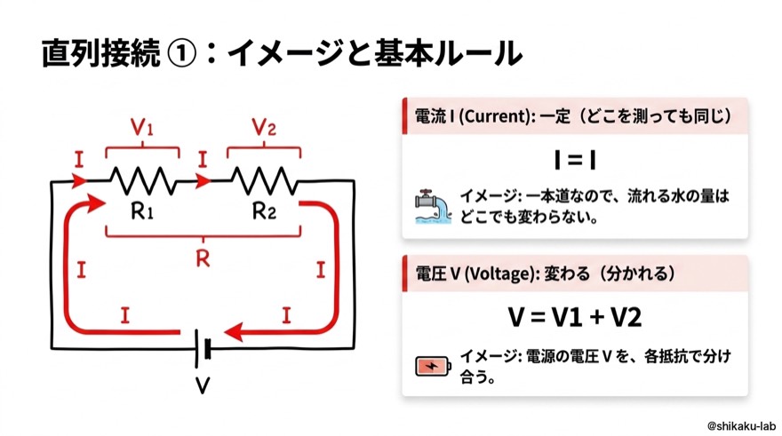 直列接続①|イメージと基本ルール(I一定、V分かれる)