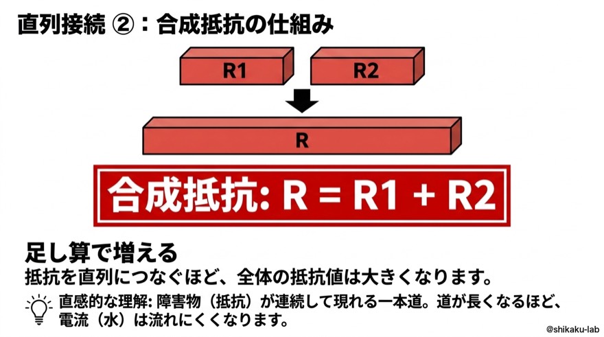 直列接続②|合成抵抗R=R1+R2の仕組み