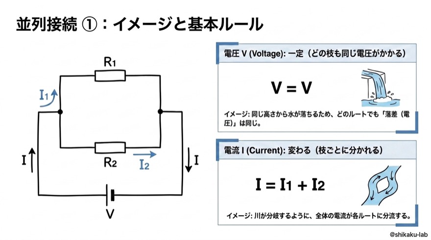 並列接続①|イメージと基本ルール(V一定、I分かれる)