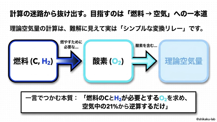 計算の迷路から抜け出す|「燃料→空気」一本道
