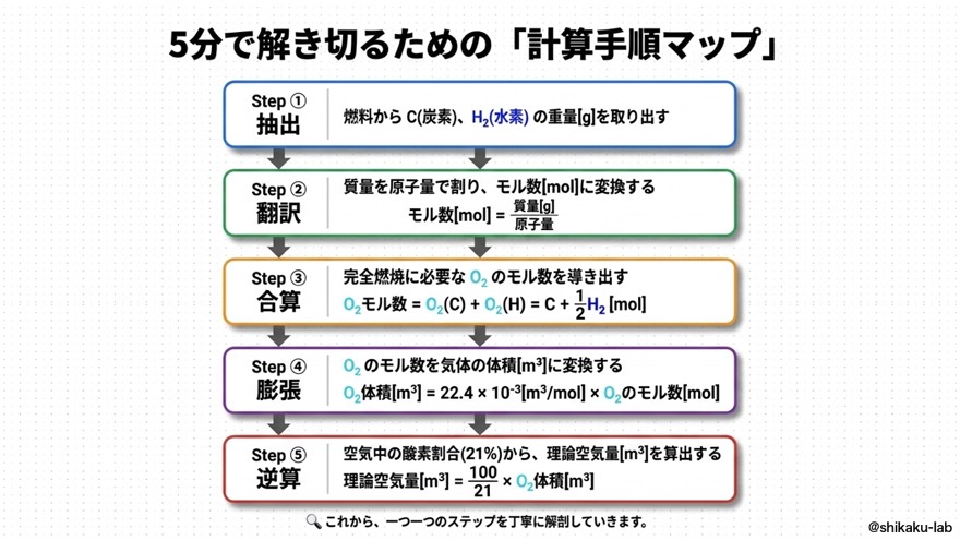 5分で解き切るための「計算手順マップ」