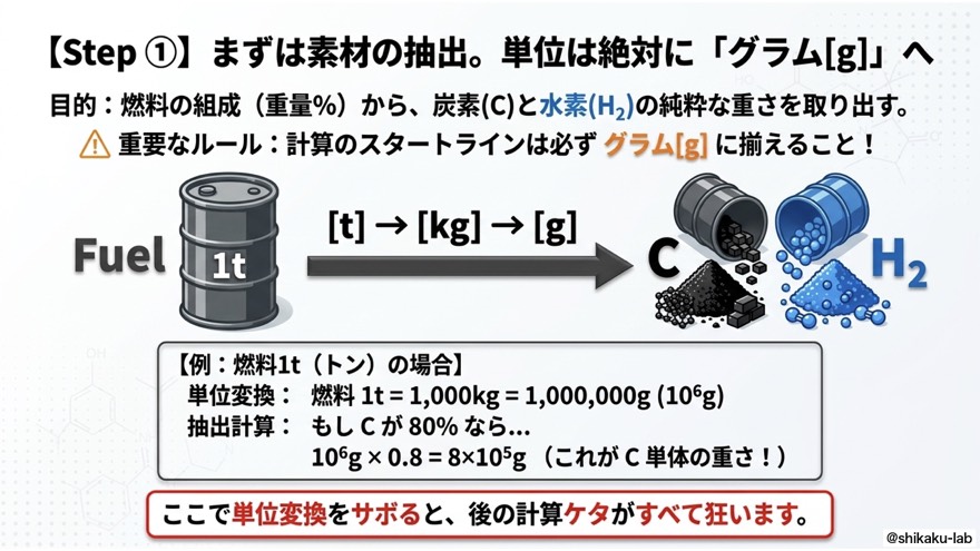 Step1|抽出(単位は絶対にグラムへ)