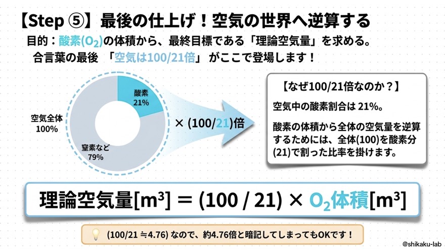 Step5|逆算(空気の世界へ100/21倍)