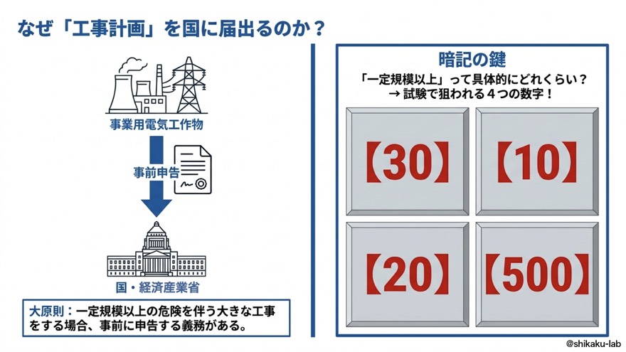 なぜ工事計画を国に届出るのか｜暗記の鍵4つの数字