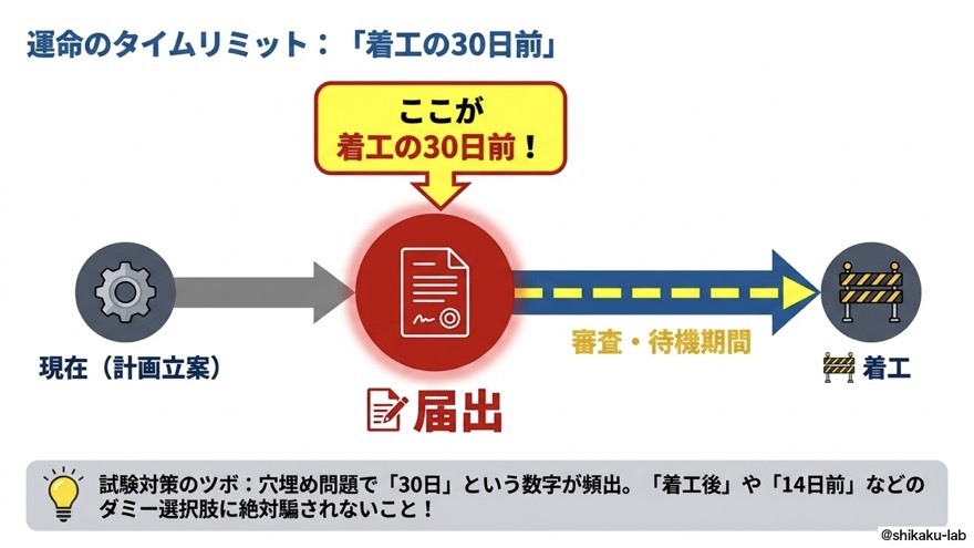 運命のタイムリミット｜着工の30日前