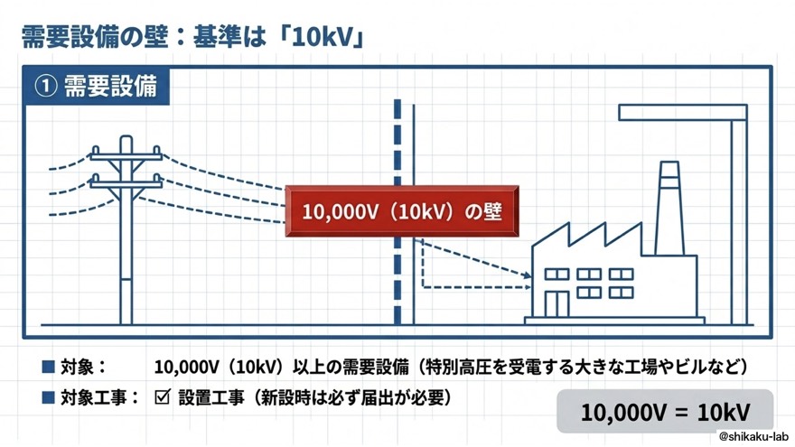 需要設備の壁｜基準は10kV以上
