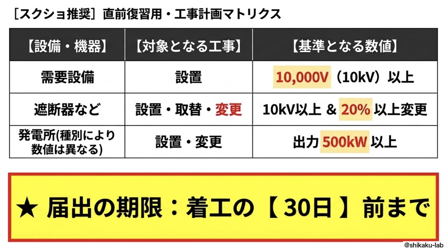 直前復習用｜工事計画マトリクス（保存版）