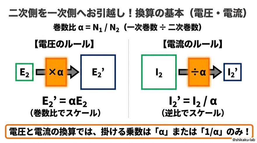 二次側を一次側へ引き越し｜電圧×α、電流÷α
