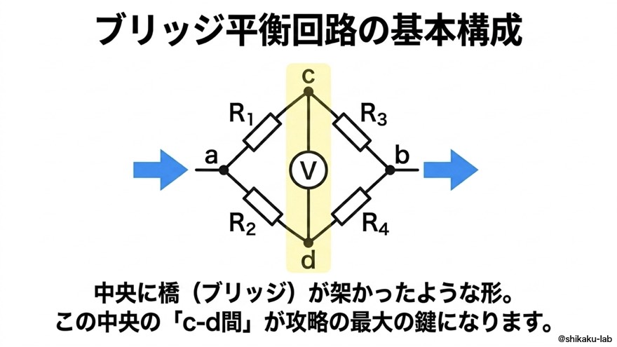 ブリッジ平衡回路の基本構成|中央のc-d間が鍵