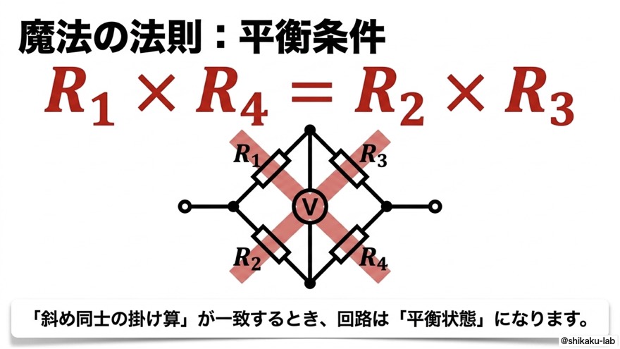 魔法の法則|平衡条件 R1×R4=R2×R3