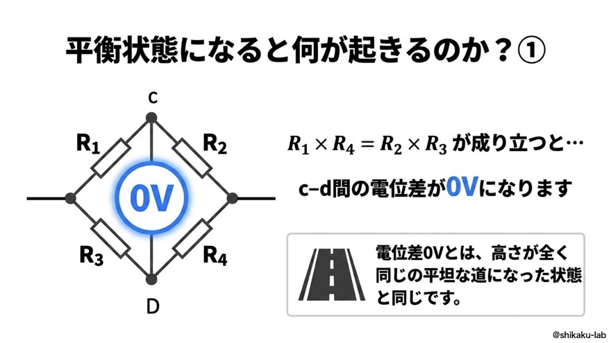 平衡状態の正体①|c-d間の電位差が0V