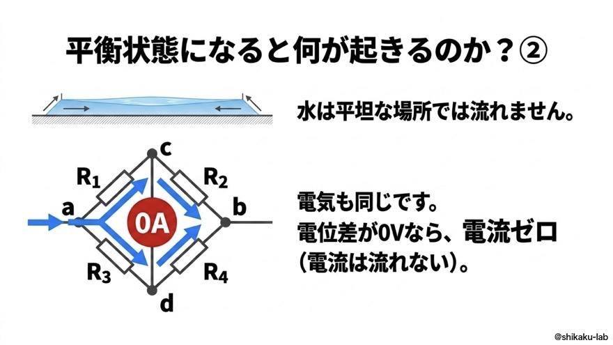 平衡状態の正体②|電流ゼロで電流が流れない
