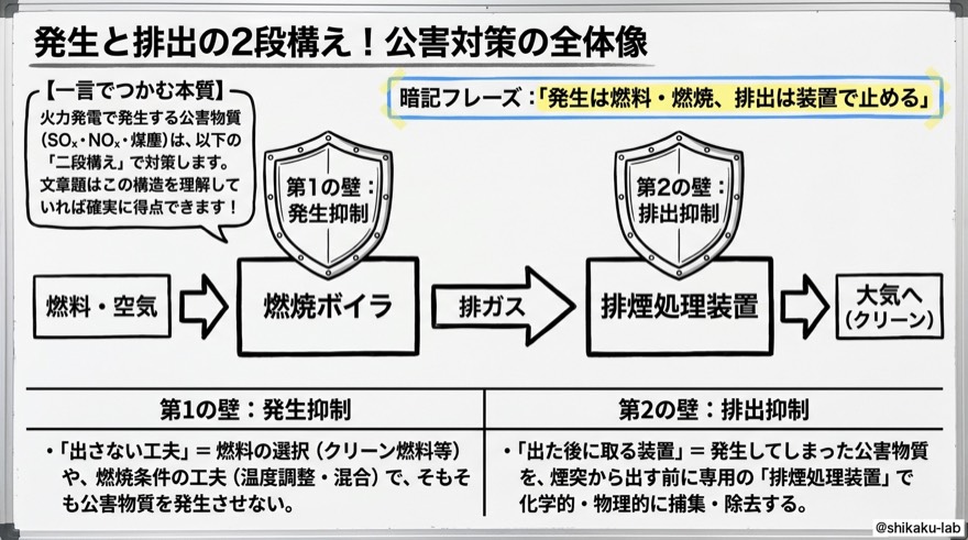 発生と排出の2段構え|公害対策の全体像