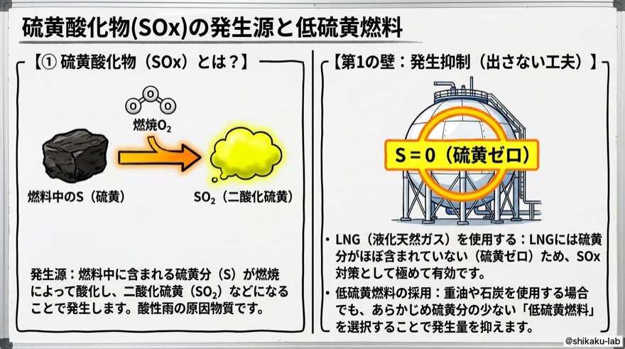 SOxの発生源と低硫黄燃料|S=0