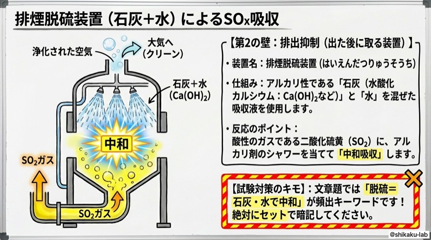 排煙脱硫装置|石灰+水で中和