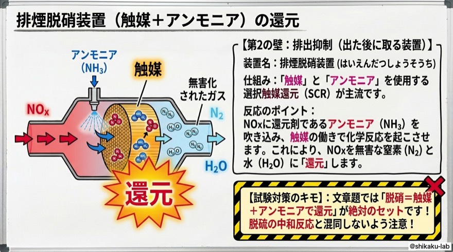 排煙脱硝装置|触媒+アンモニアで還元