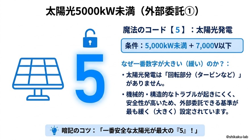 太陽光5000kW未満|魔法のコード5