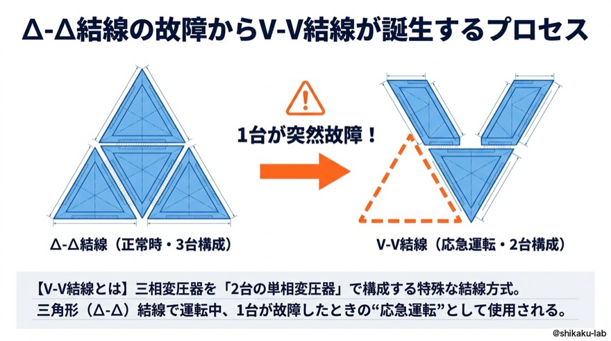 Δ-Δ結線の故障からV-V結線が誕生するプロセス