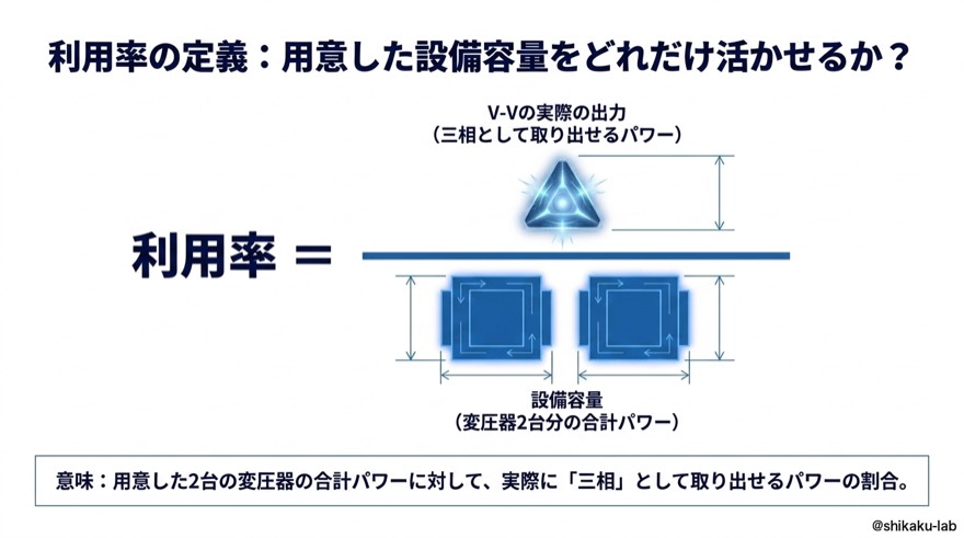 利用率の定義|設備容量をどれだけ活かせるか