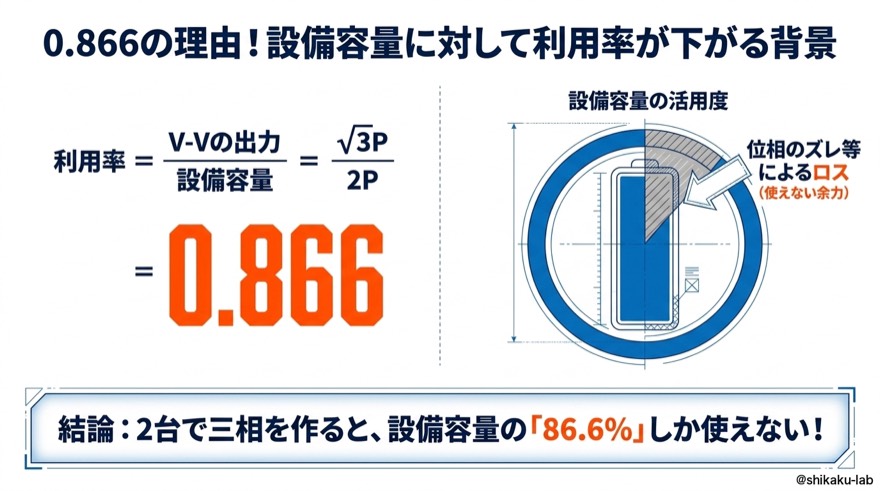 0.866の理由|√3P÷2P=86.6%