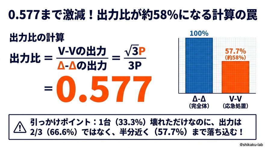 0.577まで激減|引っかけ「2/3ではなく57.7%」