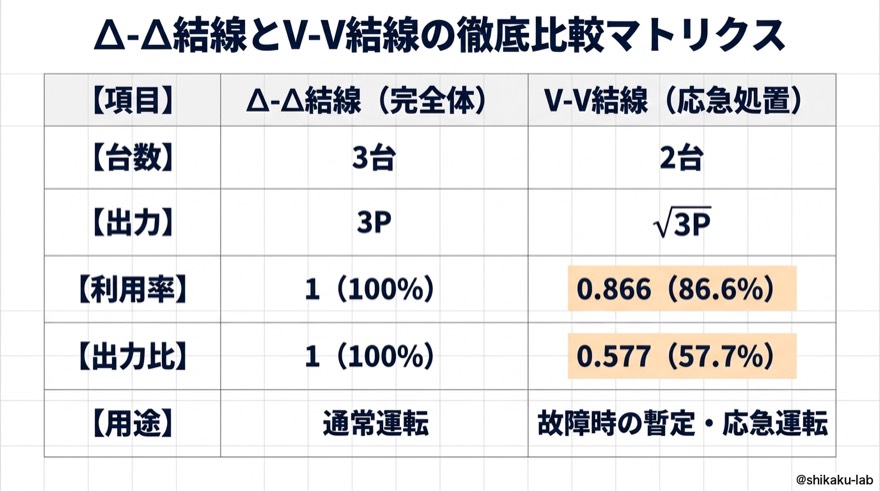 Δ-Δ vs V-V 徹底比較マトリクス