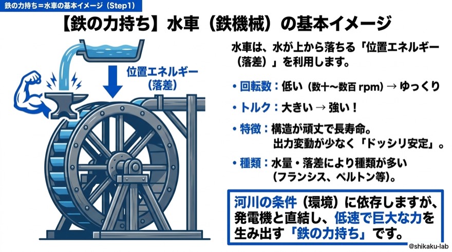 水車(鉄機械)の基本イメージ|Step1
