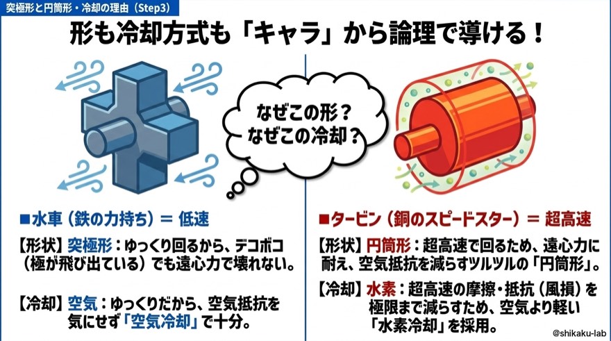 形も冷却方式もキャラから論理で導ける|Step3