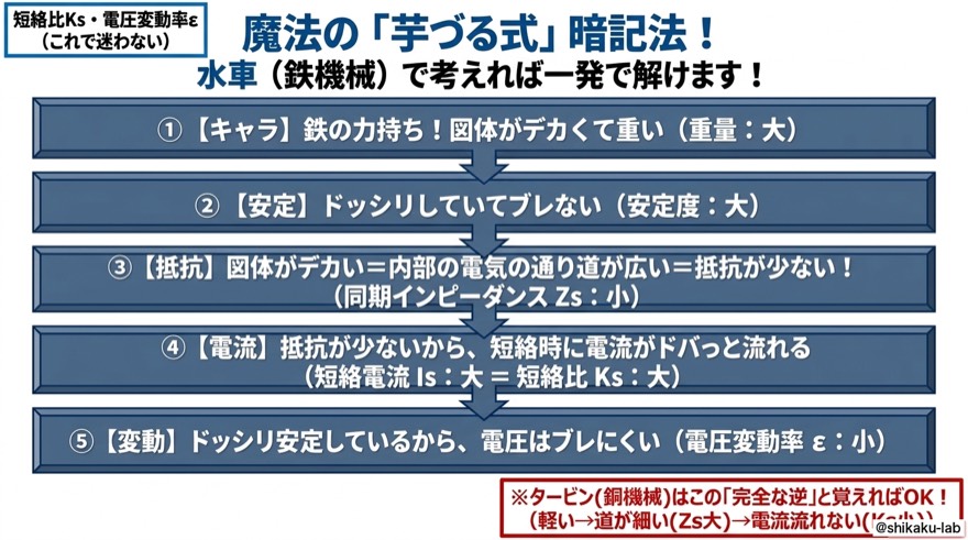 魔法の「芋づる式」暗記法|水車から全部繋がる