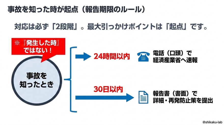 事故を知った時が起点|報告期限のルール