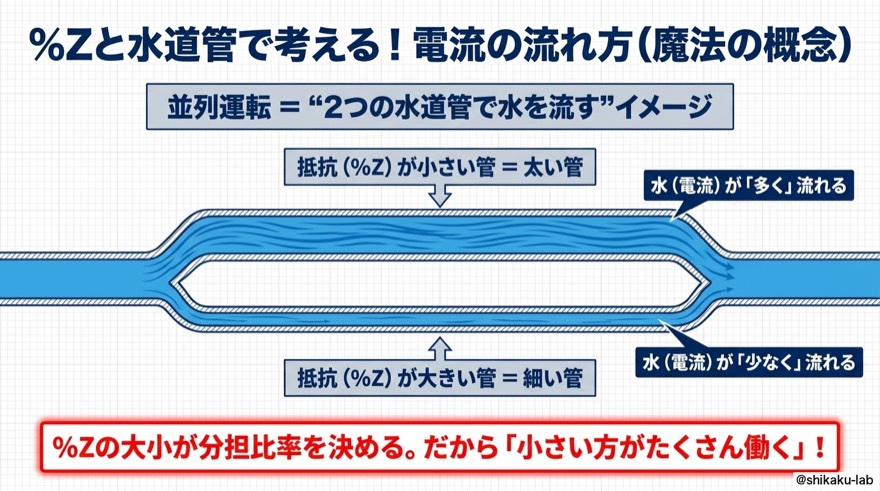 %インピーダンスと水道管で考える|電流の流れ方