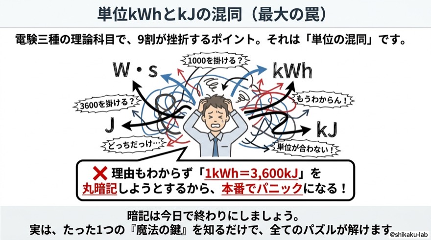 単位kWhとkJの混同|最大の罠