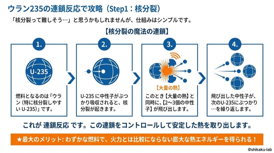 ウラン235の連鎖反応|Step1・核分裂