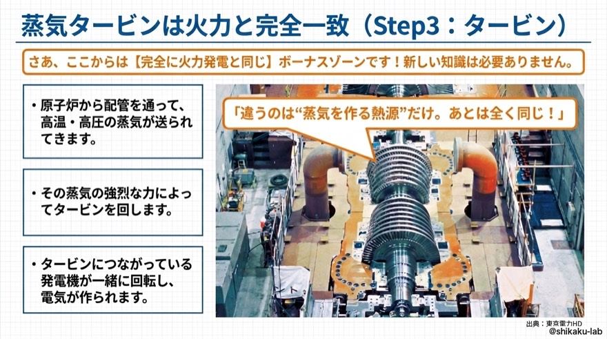 蒸気タービンは火力と完全一致|Step3・タービン