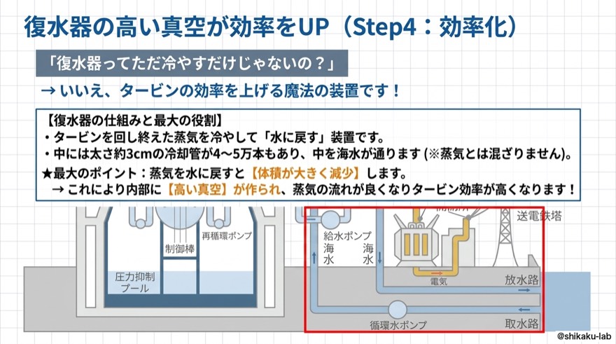復水器の高い真空が効率をUP|Step4・効率化