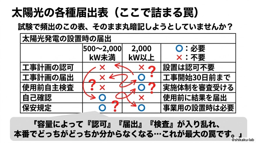 太陽光の各種届出表|ここで詰まる罠