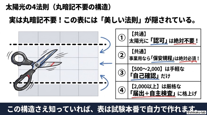 太陽光の4法則|丸暗記不要の構造