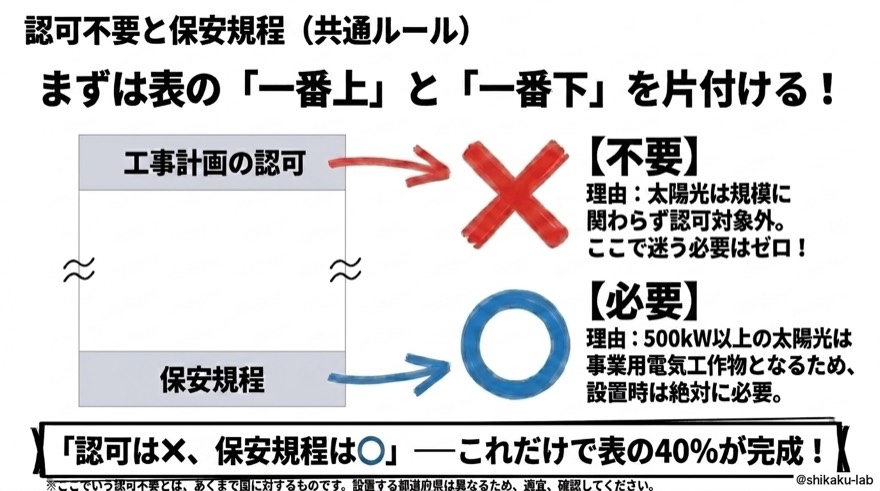 認可不要と保安規程|共通ルール