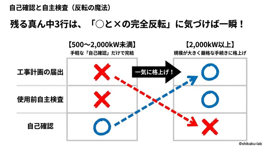 自己確認と自主検査|反転の魔法