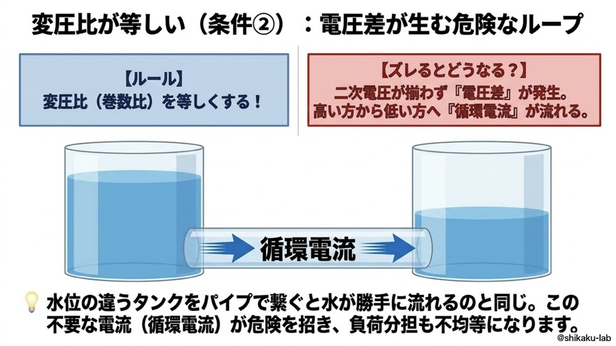 変圧比が等しい｜条件②・危険なループ
