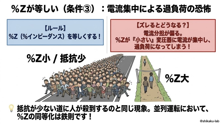％Zが等しい｜条件③・過負荷の恐怖