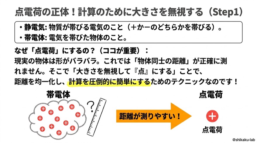 点電荷の正体|大きさを無視する(Step1)