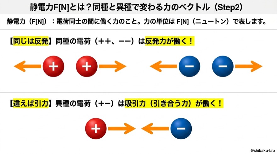 静電力Fは同種と異種で変わる|力のベクトル(Step2)