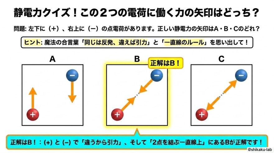 静電力クイズ|2つの電荷に働く力の矢印は?