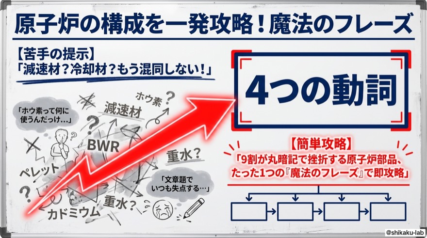 原子炉の構成を一発攻略|魔法のフレーズ