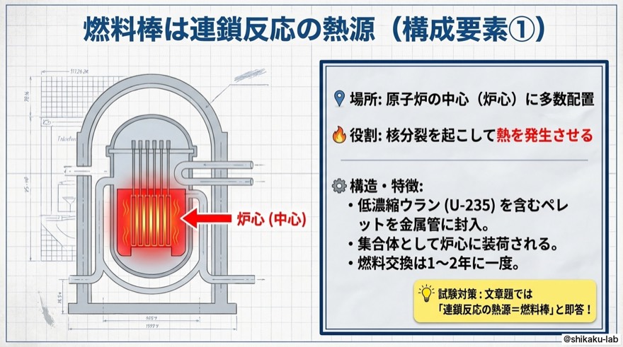 燃料棒は連鎖反応の熱源|構成要素①