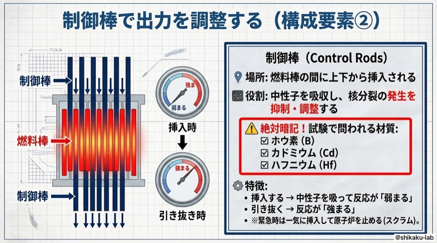制御棒で出力を調整する|構成要素②